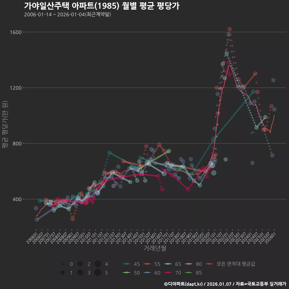 가야일산주택 아파트(1985) 월별 평균 평당가