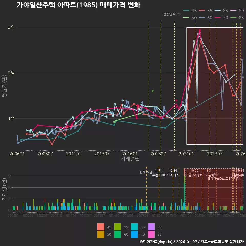 가야일산주택 아파트(1985) 매매가격 변화