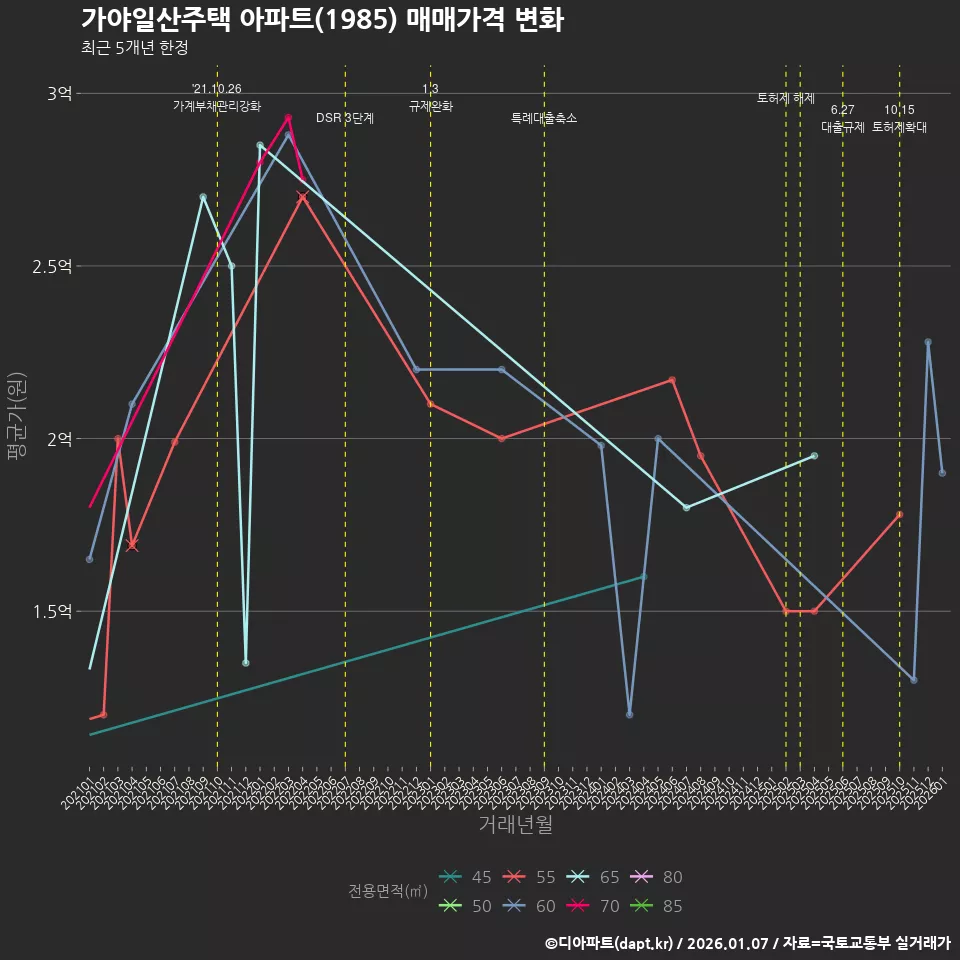 가야일산주택 아파트(1985) 매매가격 변화