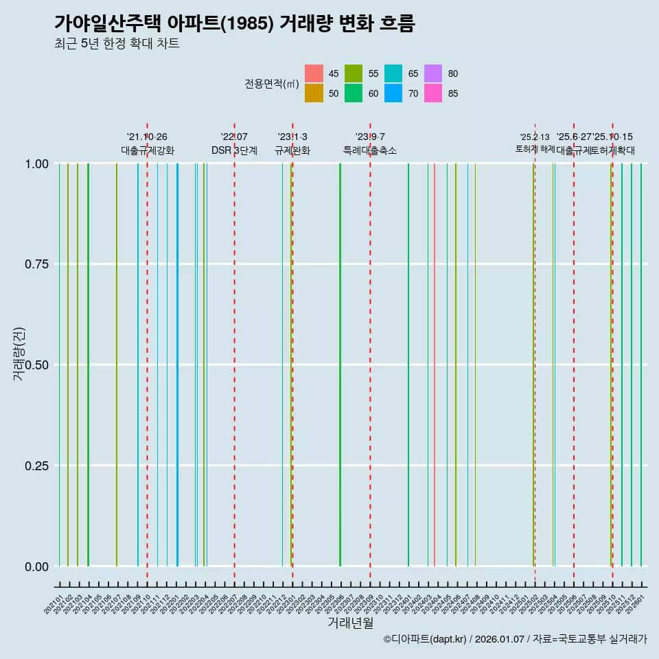가야일산주택 아파트(1985) 거래량 변화 흐름