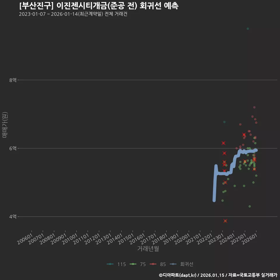 [부산진구] 이진젠시티개금(준공 전) 회귀선 예측