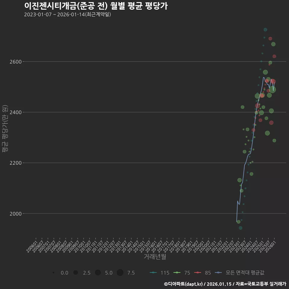 이진젠시티개금(준공 전) 월별 평균 평당가