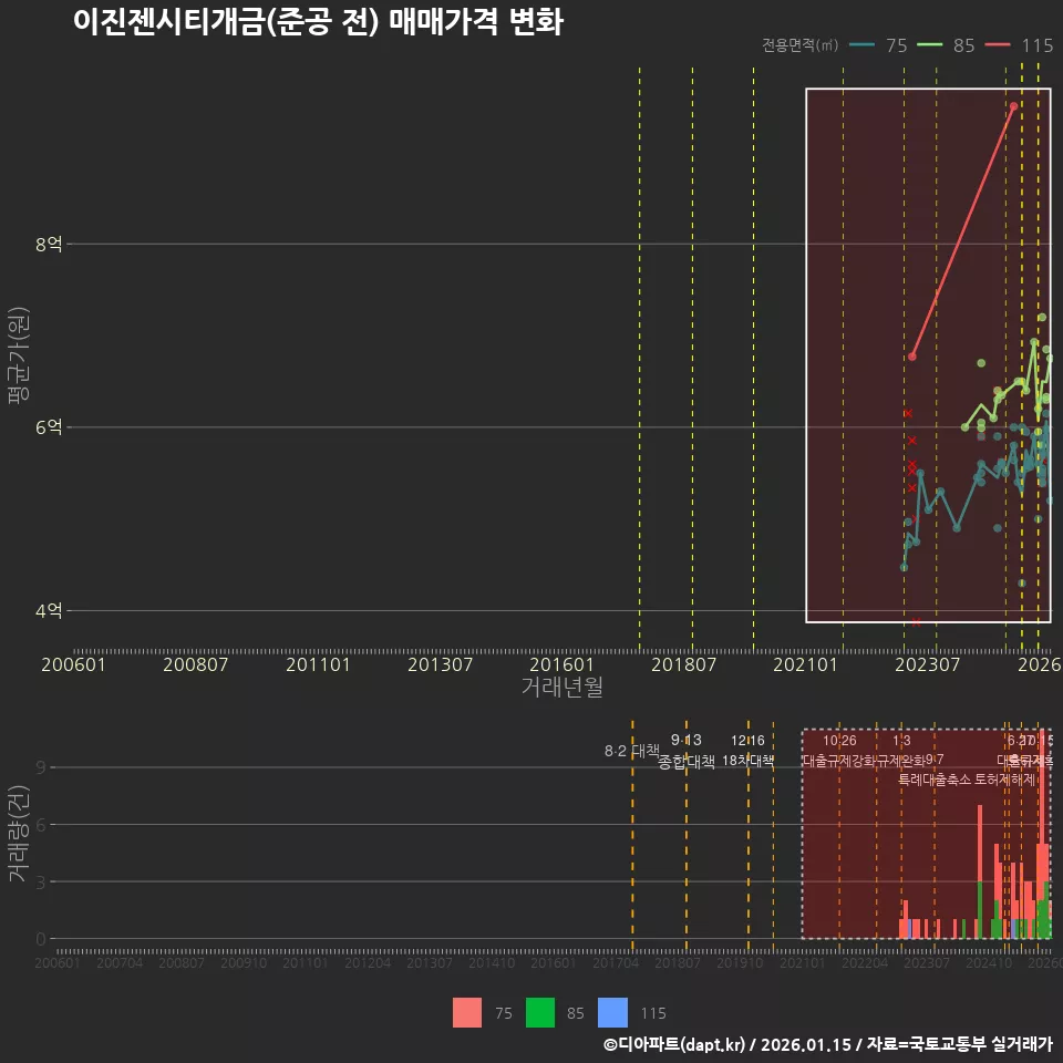 이진젠시티개금(준공 전) 매매가격 변화