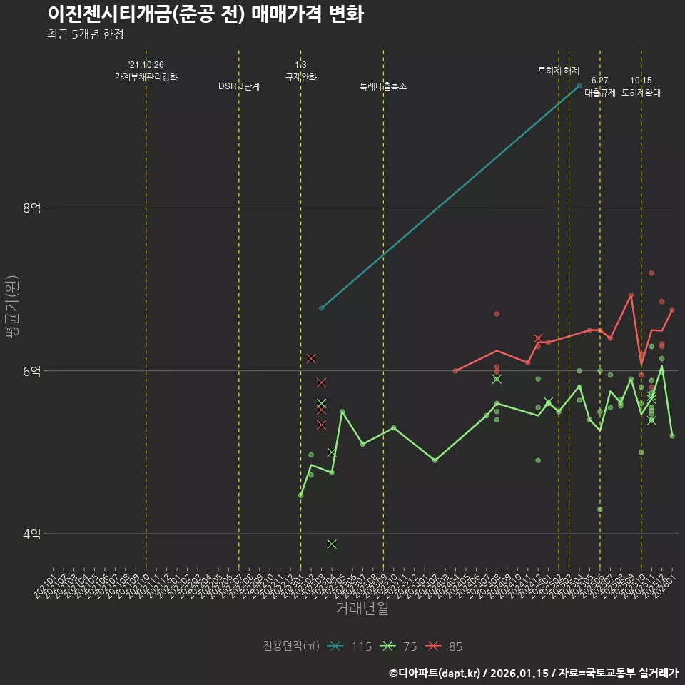 이진젠시티개금(준공 전) 매매가격 변화