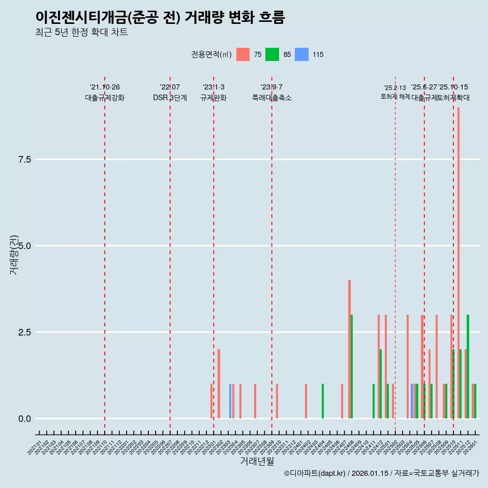 이진젠시티개금(준공 전) 거래량 변화 흐름