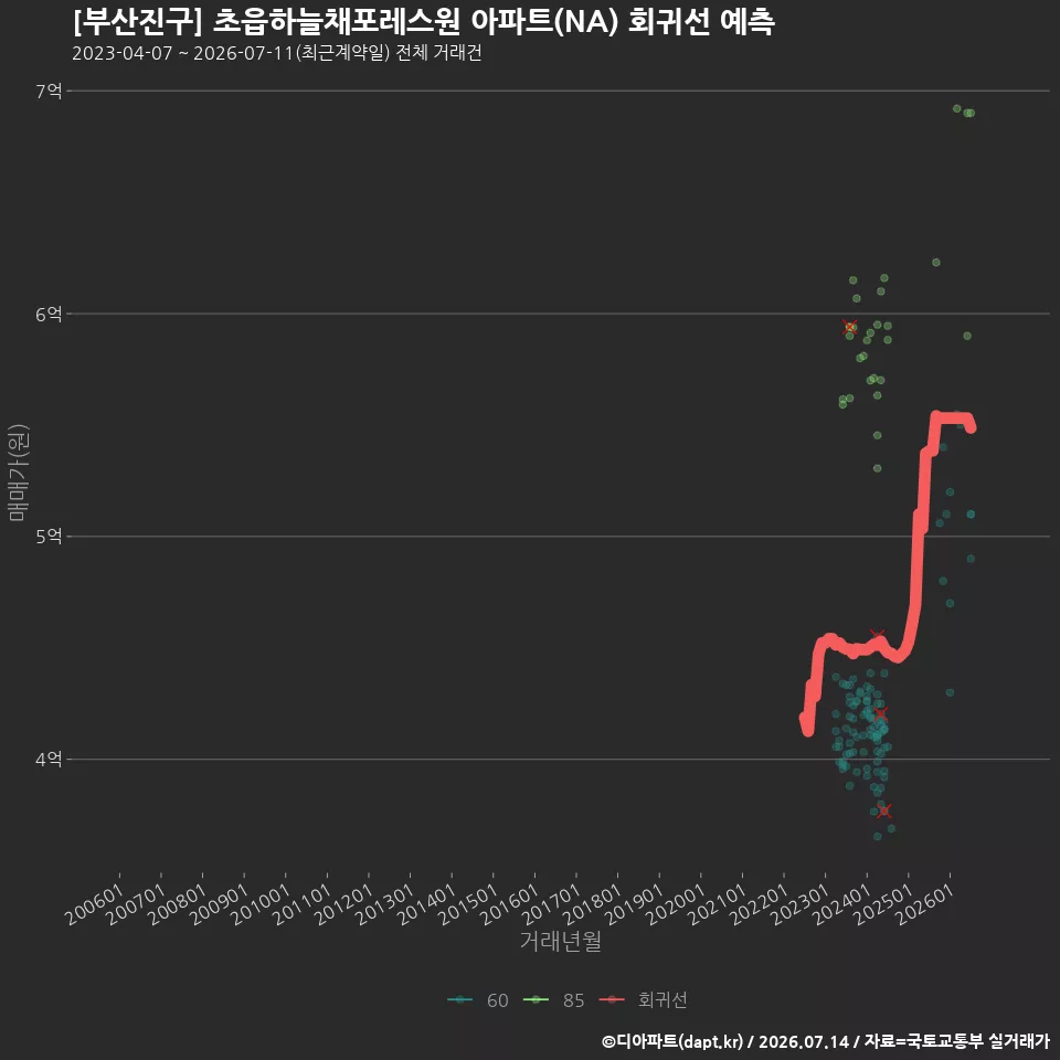 [부산진구] 초읍하늘채포레스원 아파트(NA) 회귀선 예측