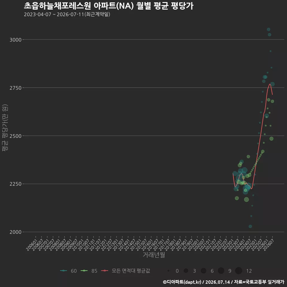 초읍하늘채포레스원 아파트(NA) 월별 평균 평당가
