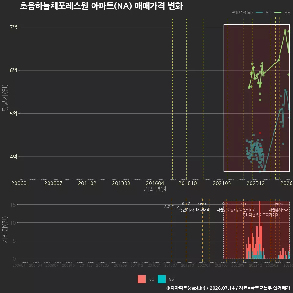 초읍하늘채포레스원 아파트(NA) 매매가격 변화
