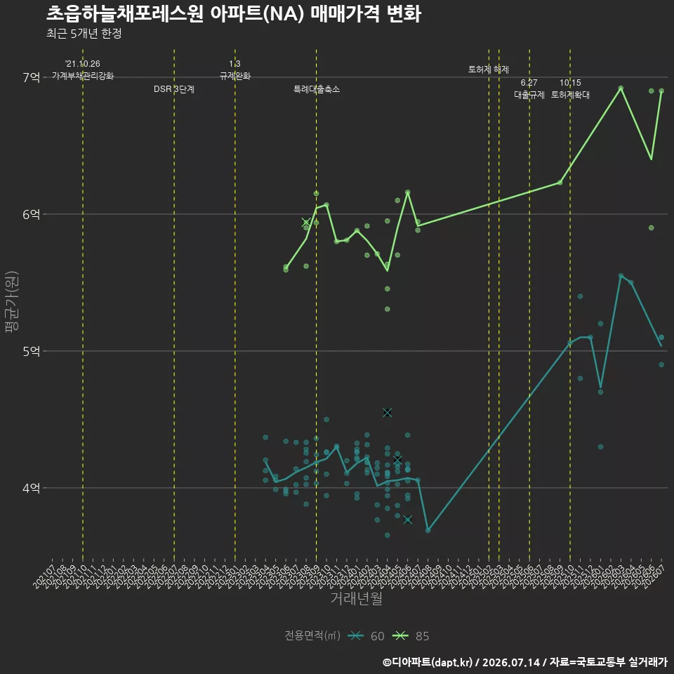 초읍하늘채포레스원 아파트(NA) 매매가격 변화