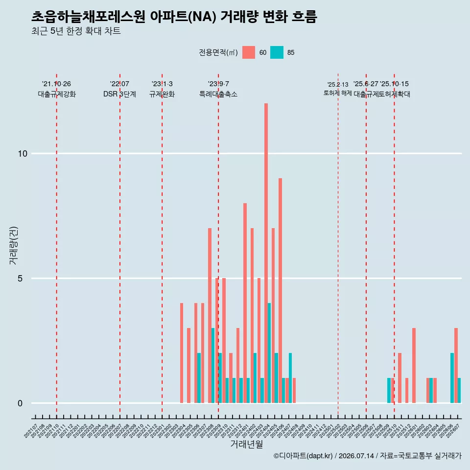 초읍하늘채포레스원 아파트(NA) 거래량 변화 흐름