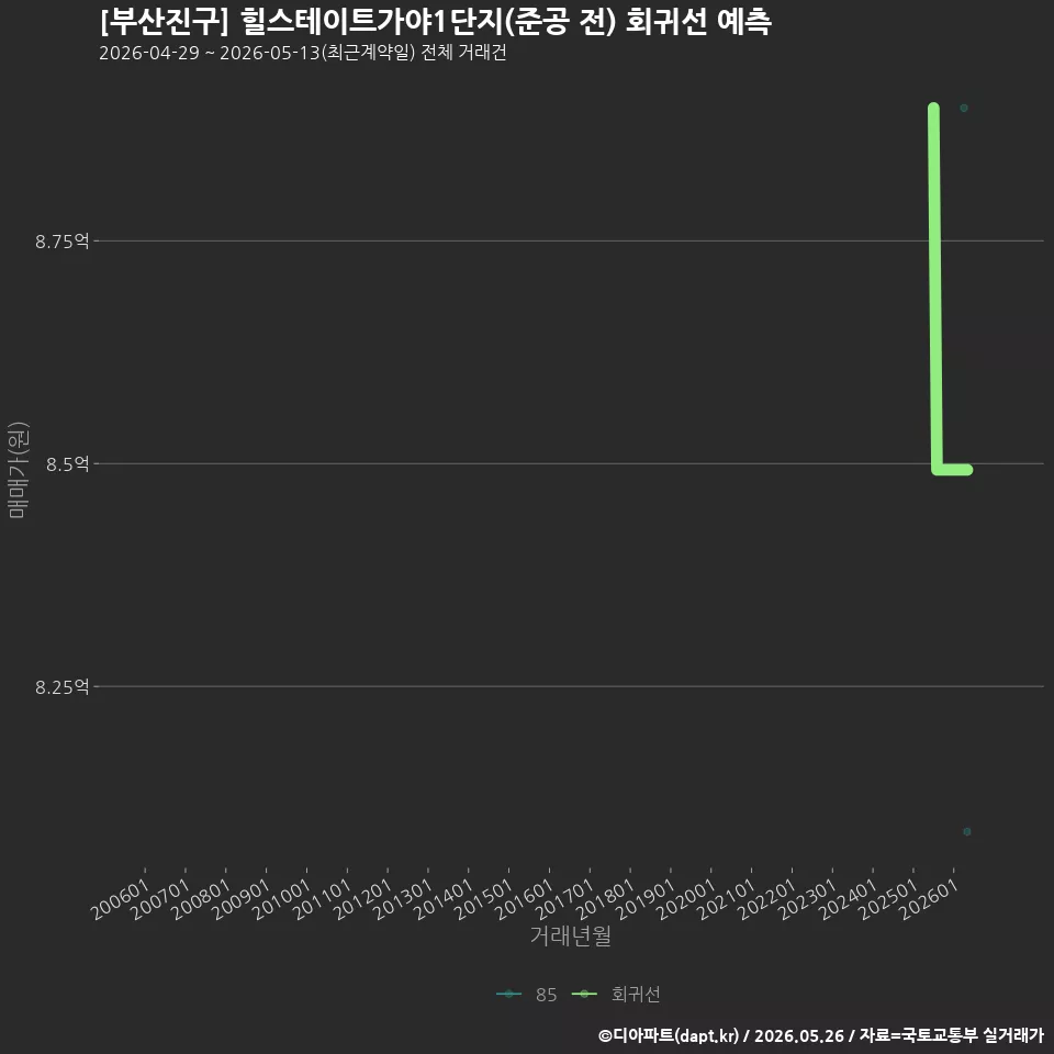 [부산진구] 힐스테이트가야1단지(준공 전) 회귀선 예측