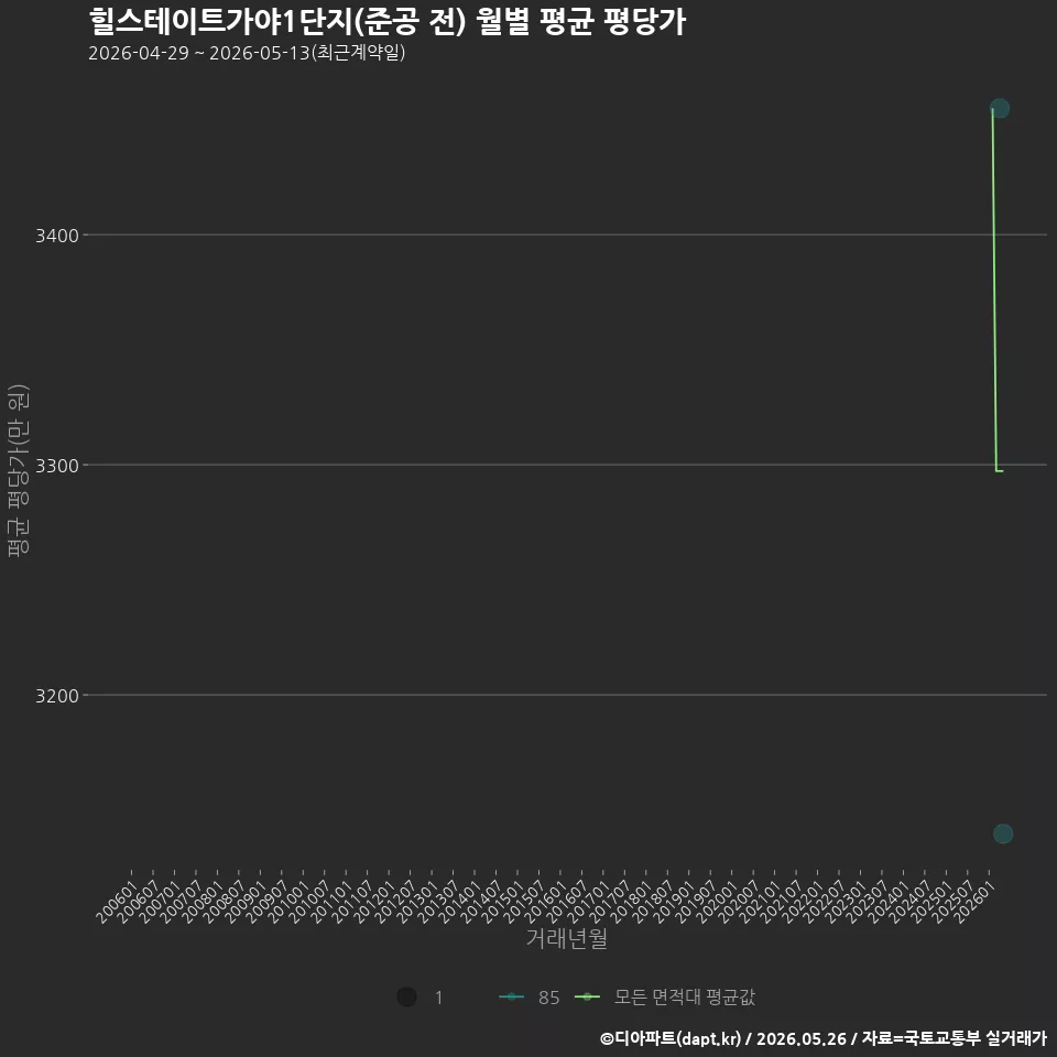 힐스테이트가야1단지(준공 전) 월별 평균 평당가