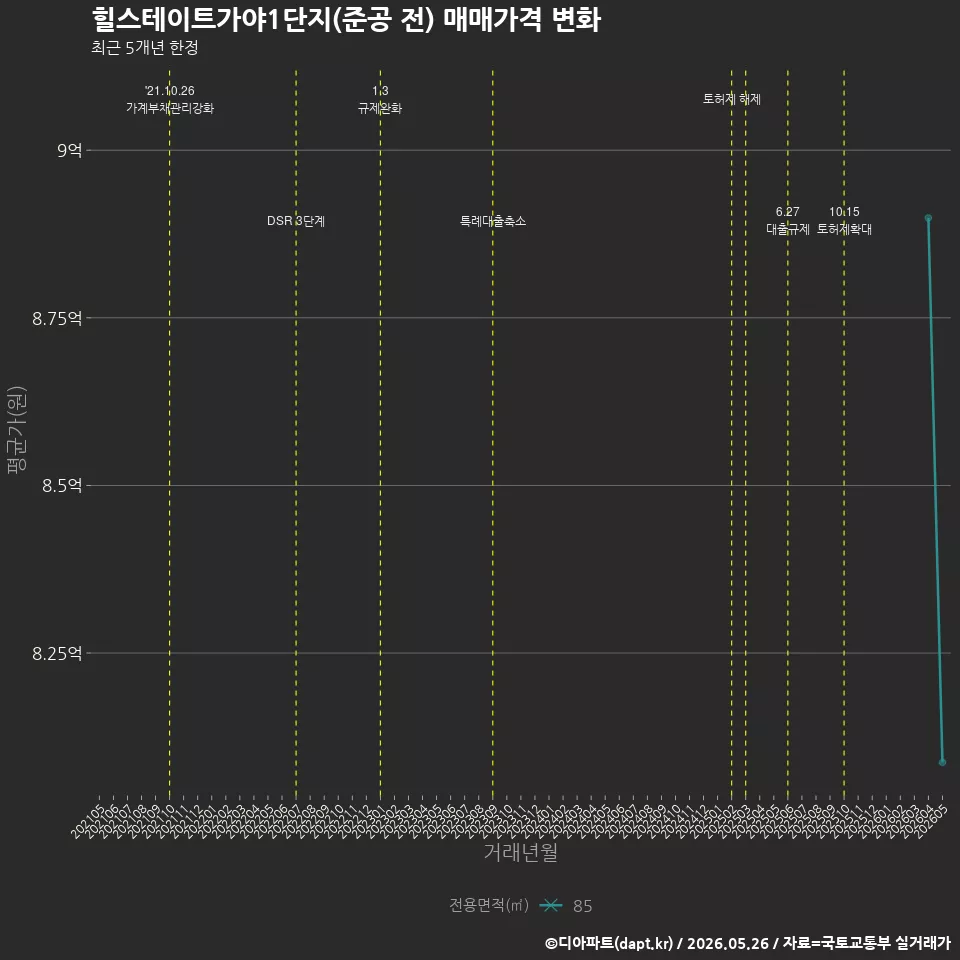 힐스테이트가야1단지(준공 전) 매매가격 변화