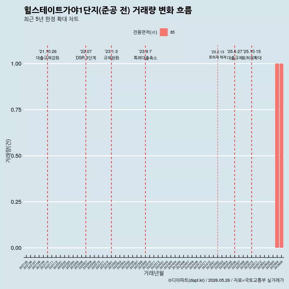 힐스테이트가야1단지(준공 전) 거래량 변화 흐름