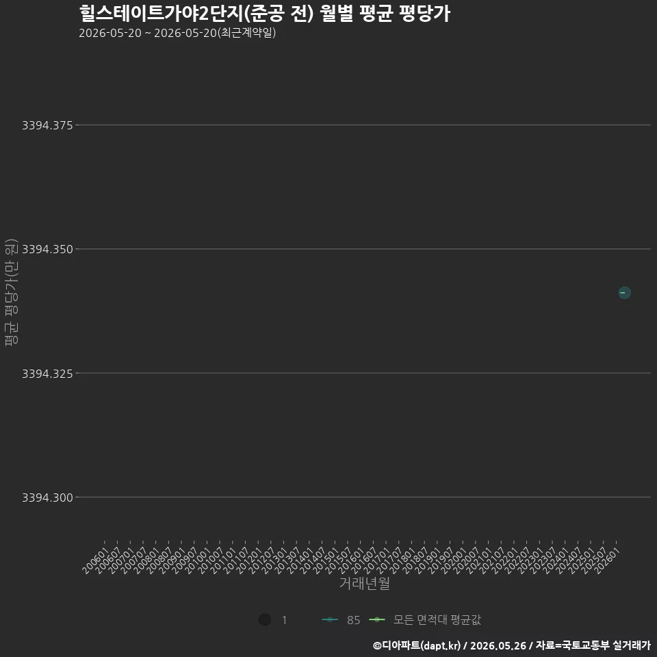 힐스테이트가야2단지(준공 전) 월별 평균 평당가