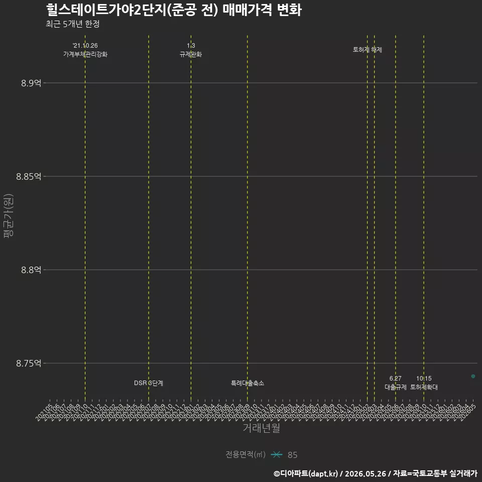 힐스테이트가야2단지(준공 전) 매매가격 변화