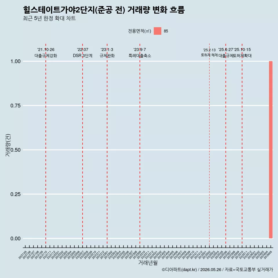 힐스테이트가야2단지(준공 전) 거래량 변화 흐름