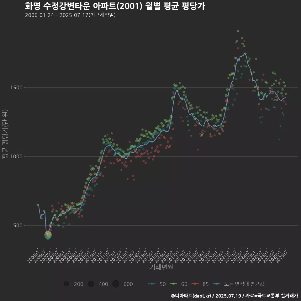화명 수정강변타운 아파트(2001) 월별 평균 평당가