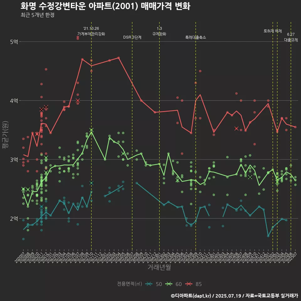 화명 수정강변타운 아파트(2001) 매매가격 변화