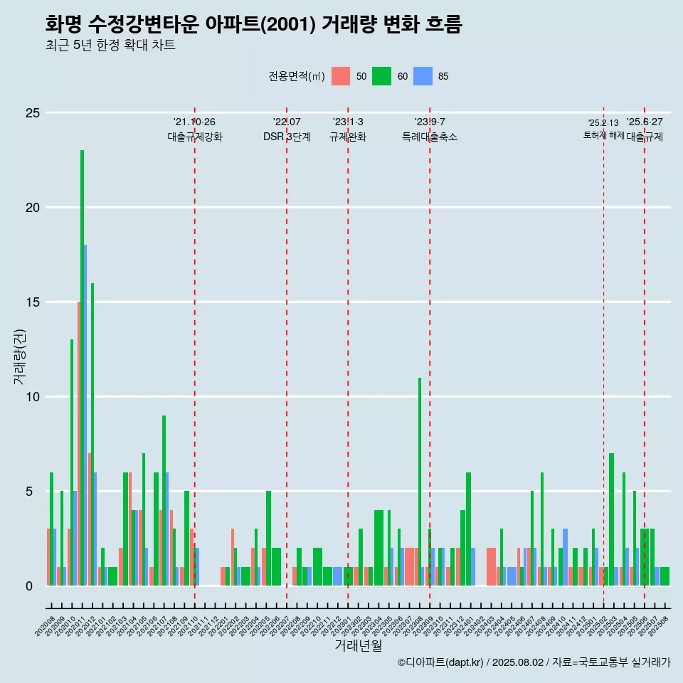 화명 수정강변타운 아파트(2001) 거래량 변화 흐름