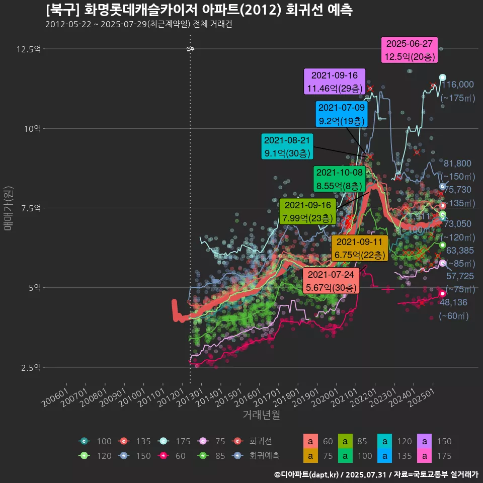 [북구] 화명롯데캐슬카이저 아파트(2012) 회귀선 예측