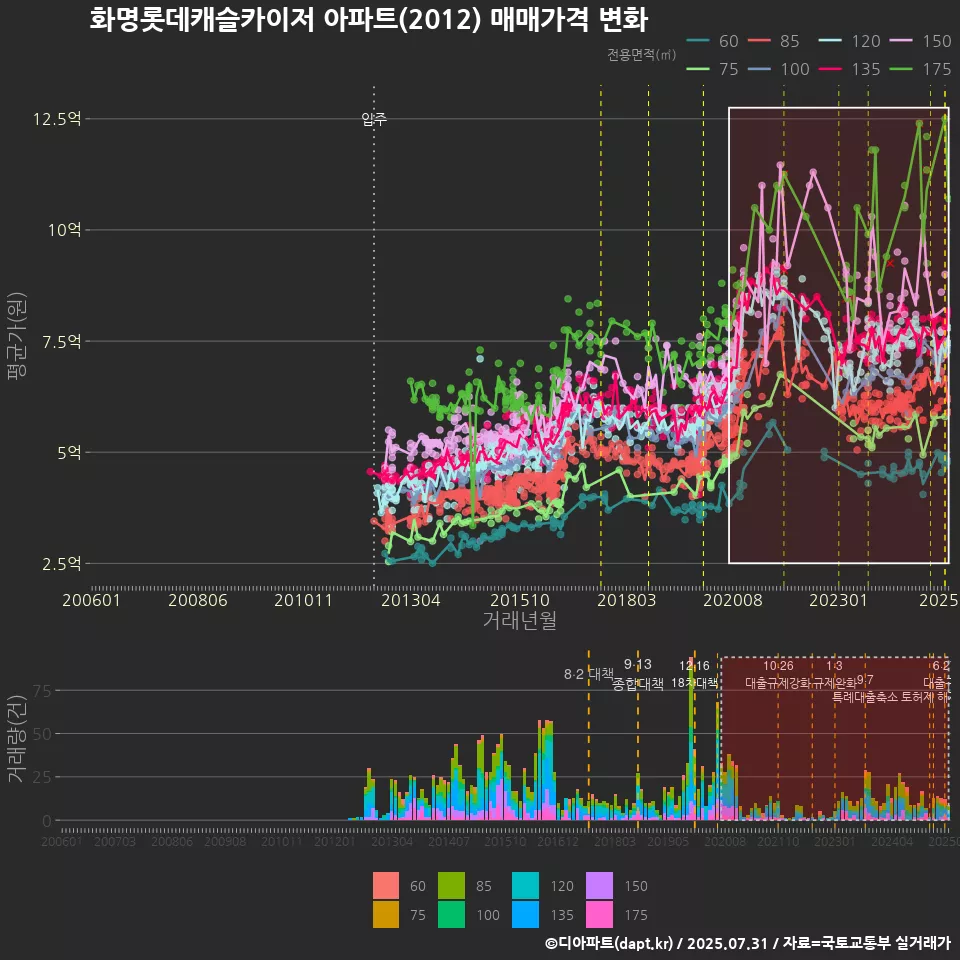 화명롯데캐슬카이저 아파트(2012) 매매가격 변화