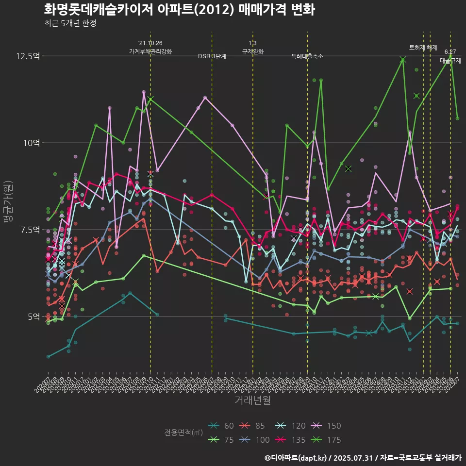 화명롯데캐슬카이저 아파트(2012) 매매가격 변화