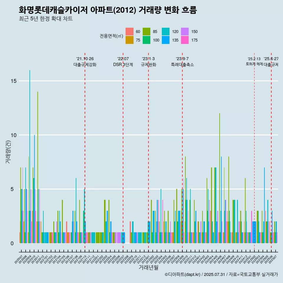 화명롯데캐슬카이저 아파트(2012) 거래량 변화 흐름