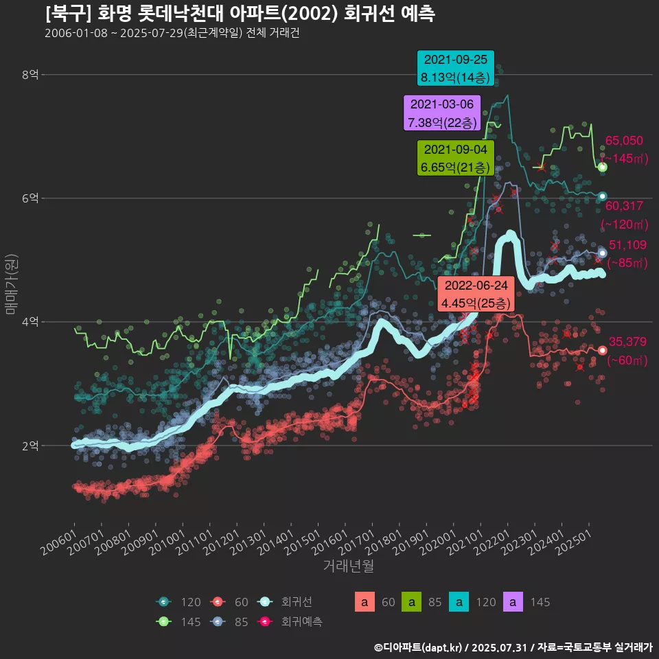 [북구] 화명 롯데낙천대 아파트(2002) 회귀선 예측