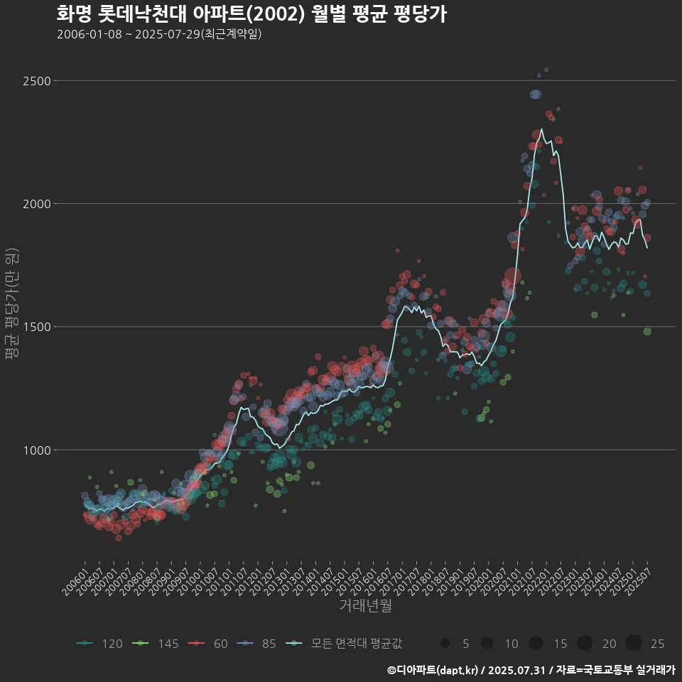 화명 롯데낙천대 아파트(2002) 월별 평균 평당가