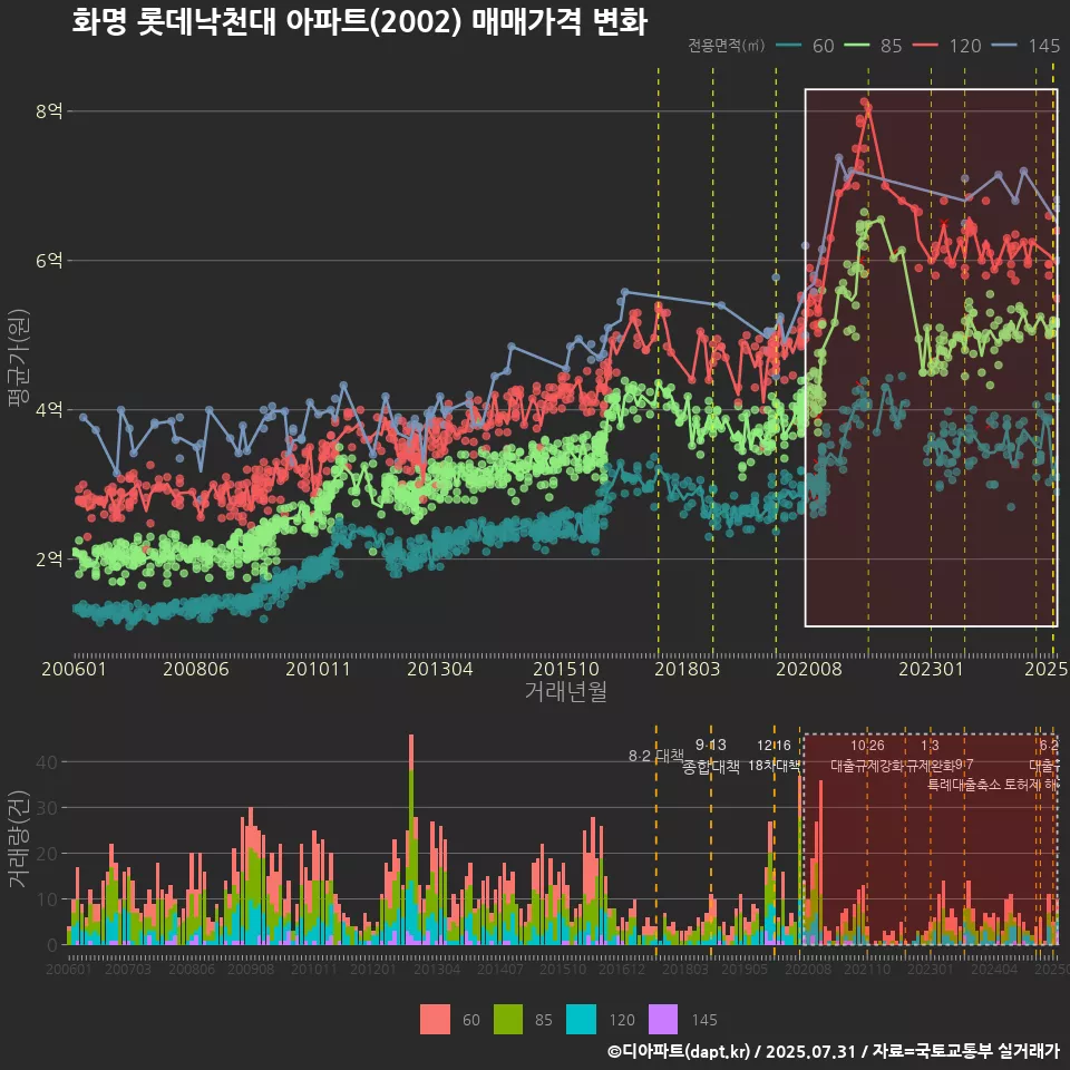 화명 롯데낙천대 아파트(2002) 매매가격 변화