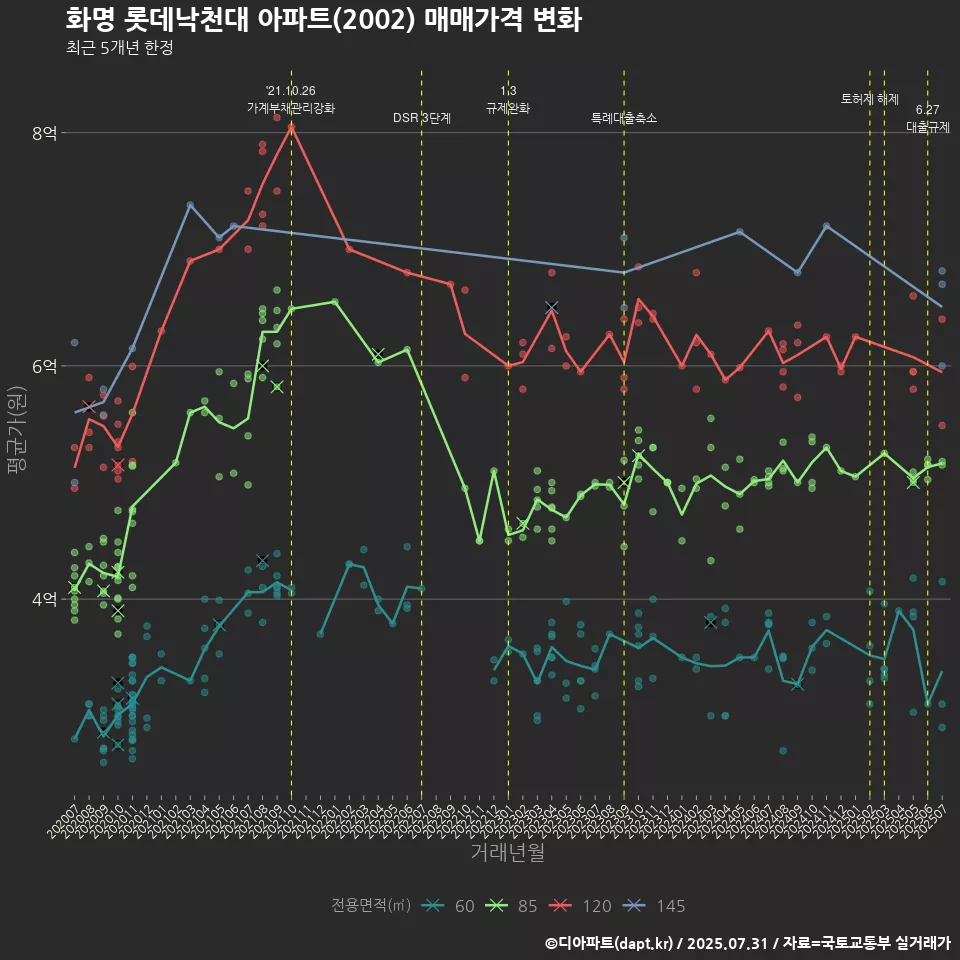 화명 롯데낙천대 아파트(2002) 매매가격 변화