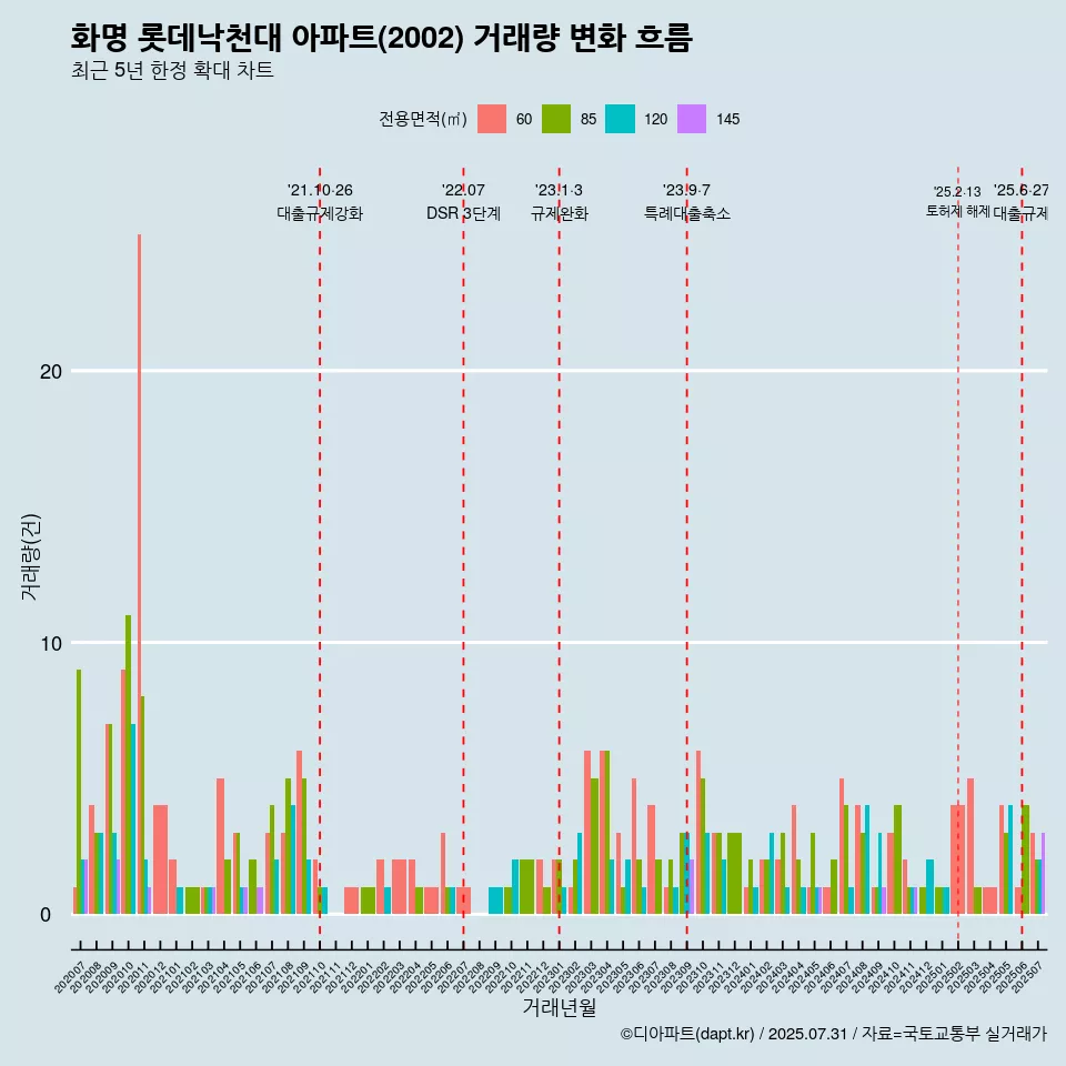 화명 롯데낙천대 아파트(2002) 거래량 변화 흐름