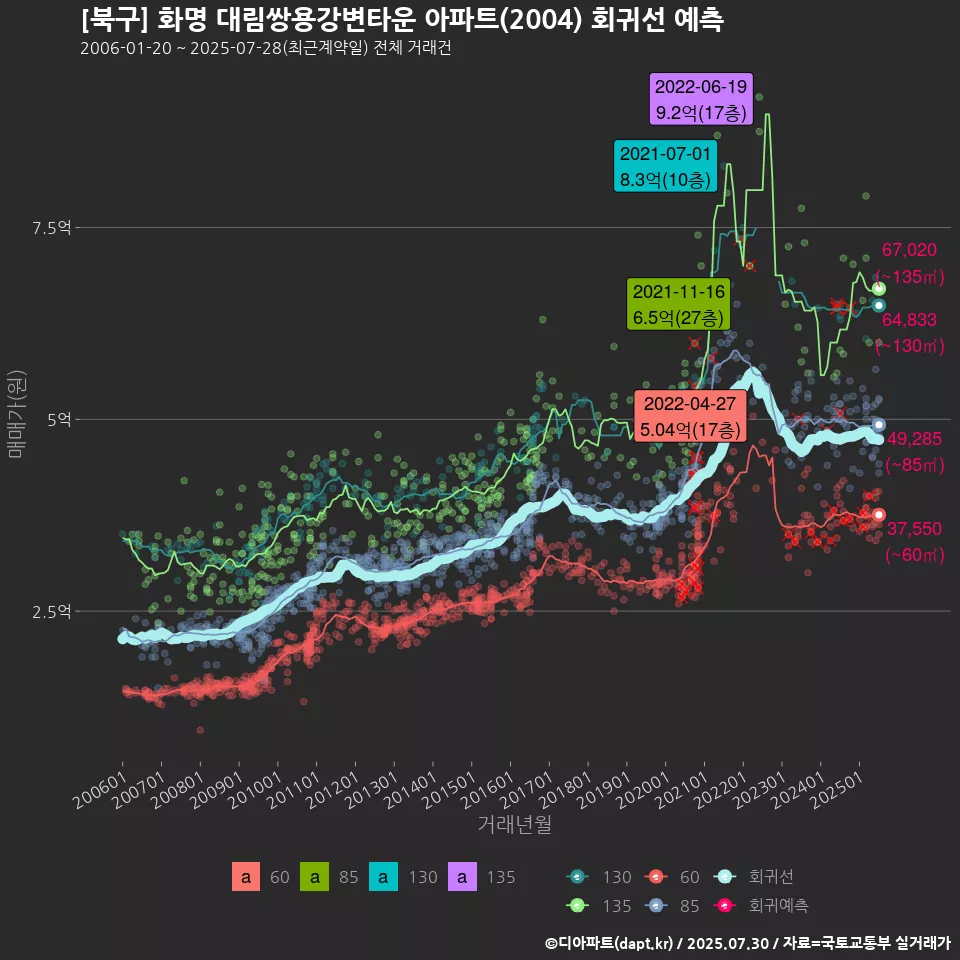 [북구] 화명 대림쌍용강변타운 아파트(2004) 회귀선 예측