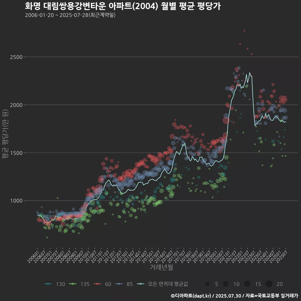화명 대림쌍용강변타운 아파트(2004) 월별 평균 평당가