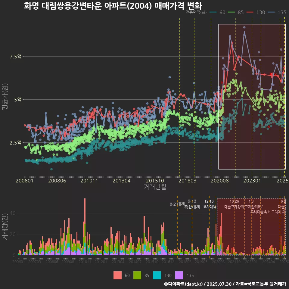 화명 대림쌍용강변타운 아파트(2004) 매매가격 변화