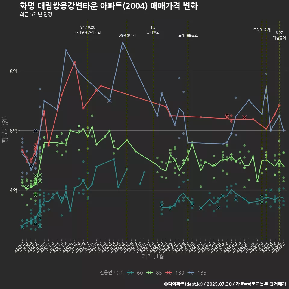 화명 대림쌍용강변타운 아파트(2004) 매매가격 변화