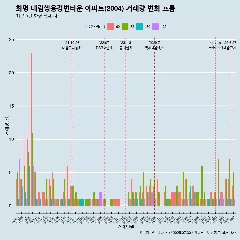 화명 대림쌍용강변타운 아파트(2004) 거래량 변화 흐름