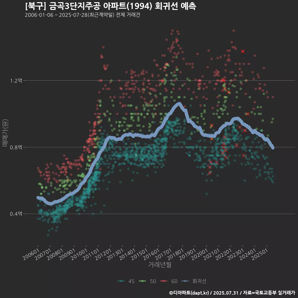 [북구] 금곡3단지주공 아파트(1994) 회귀선 예측