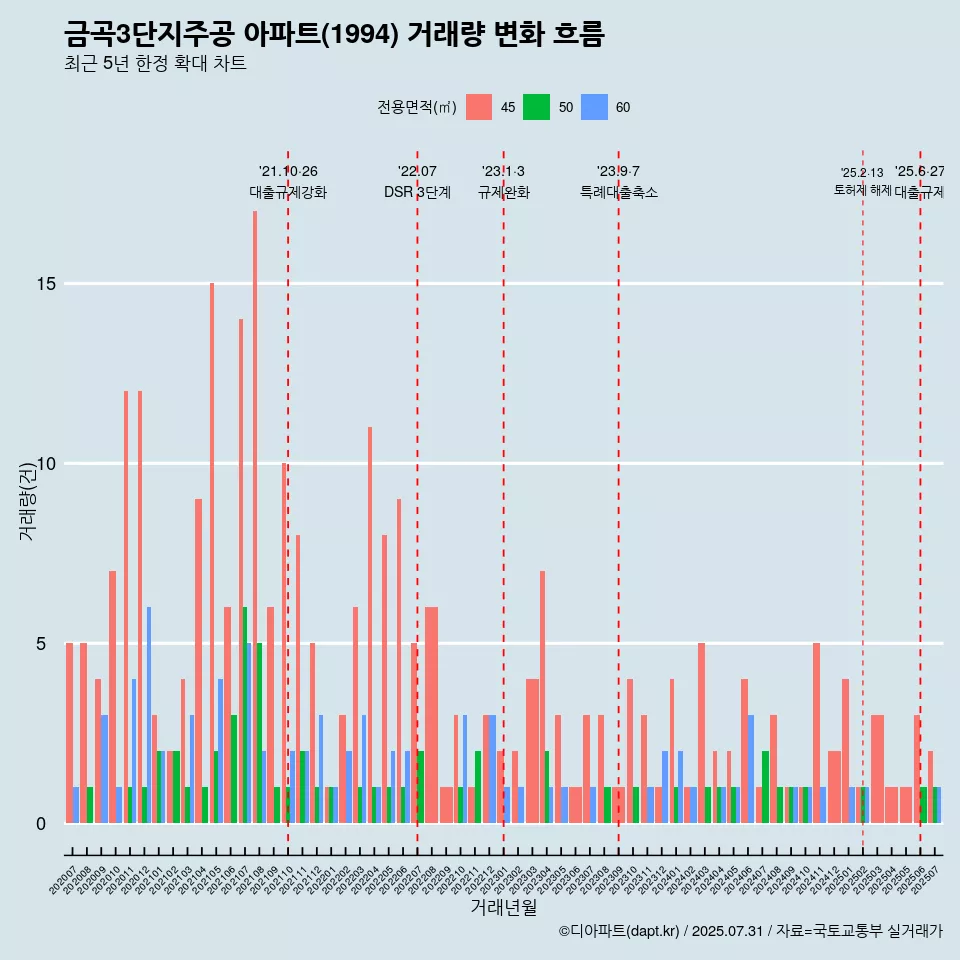금곡3단지주공 아파트(1994) 거래량 변화 흐름