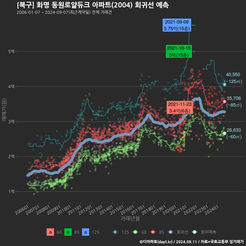 [북구] 화명 동원로얄듀크 아파트(2004) 회귀선 예측