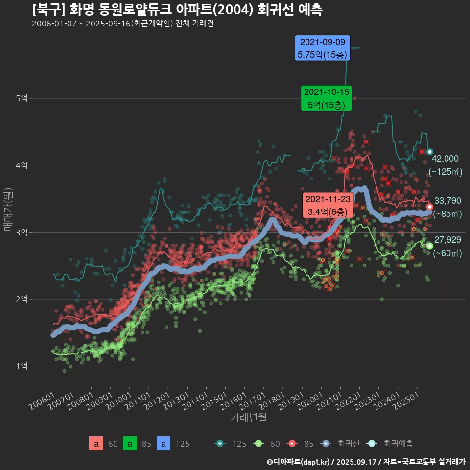 [북구] 화명 동원로얄듀크 아파트(2004) 회귀선 예측