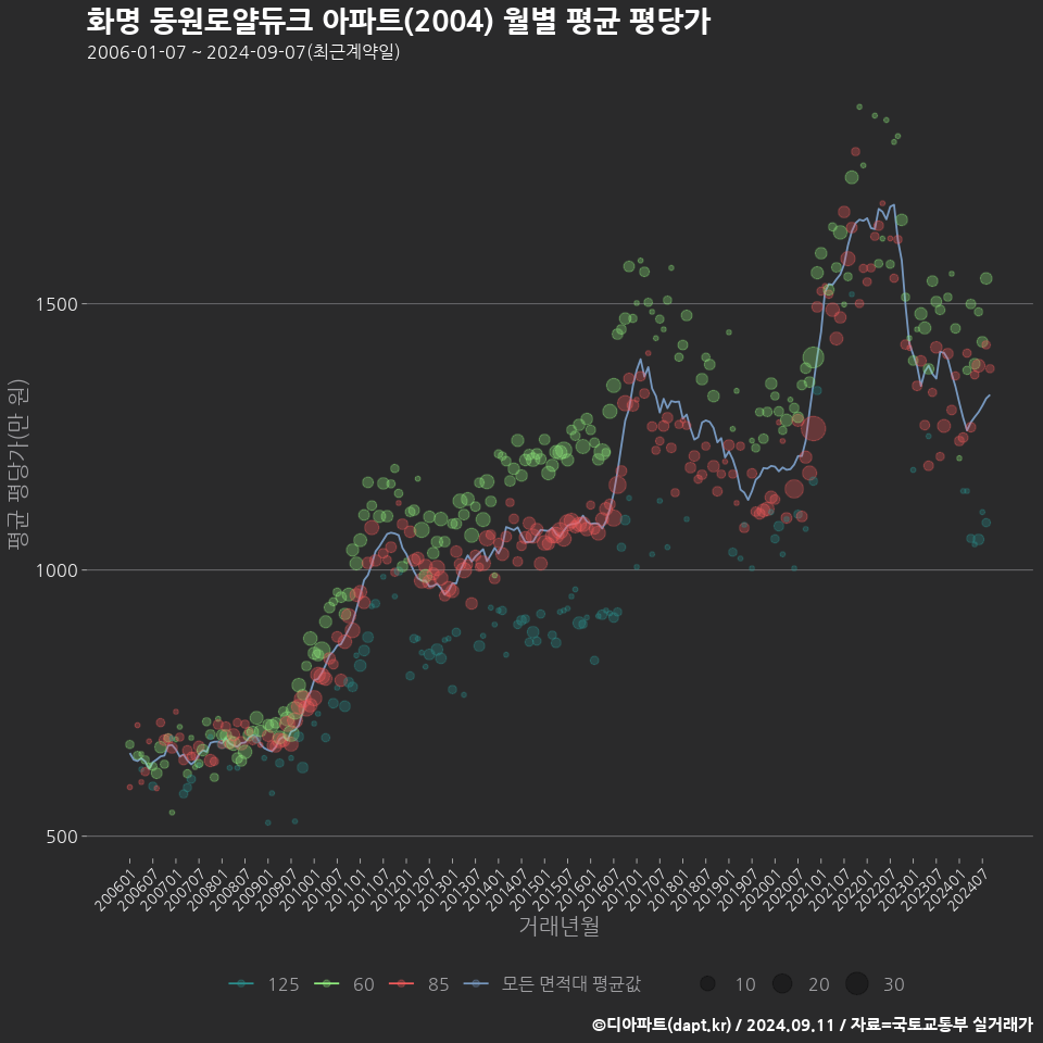 화명 동원로얄듀크 아파트(2004) 월별 평균 평당가