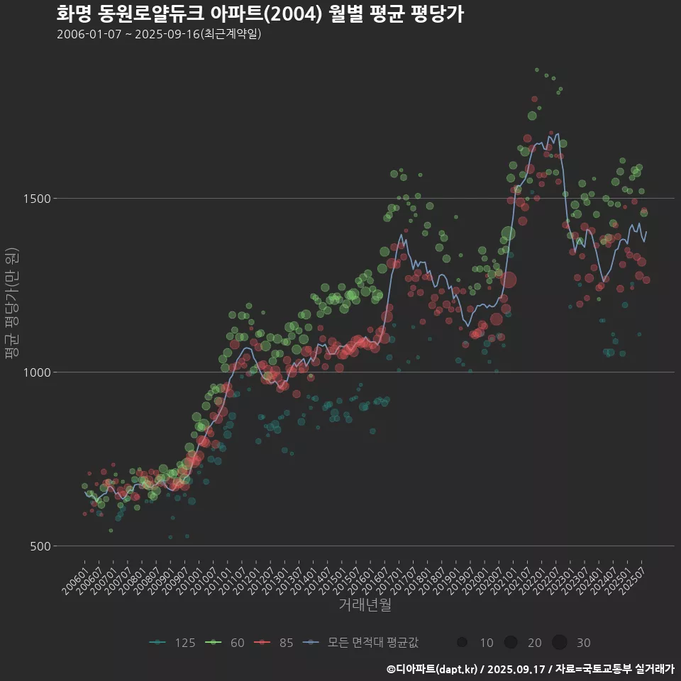 화명 동원로얄듀크 아파트(2004) 월별 평균 평당가