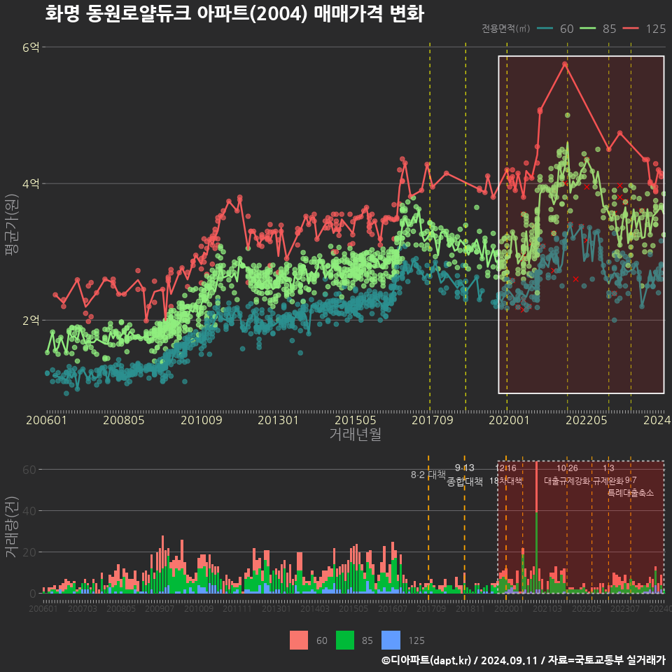 화명 동원로얄듀크 아파트(2004) 매매가격 변화