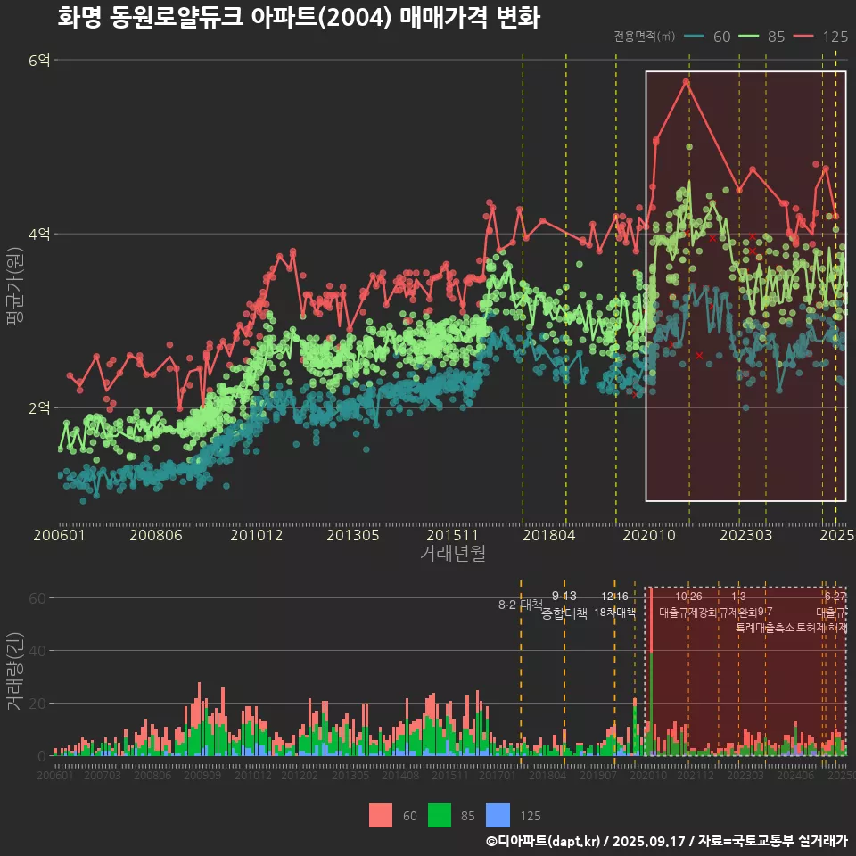 화명 동원로얄듀크 아파트(2004) 매매가격 변화