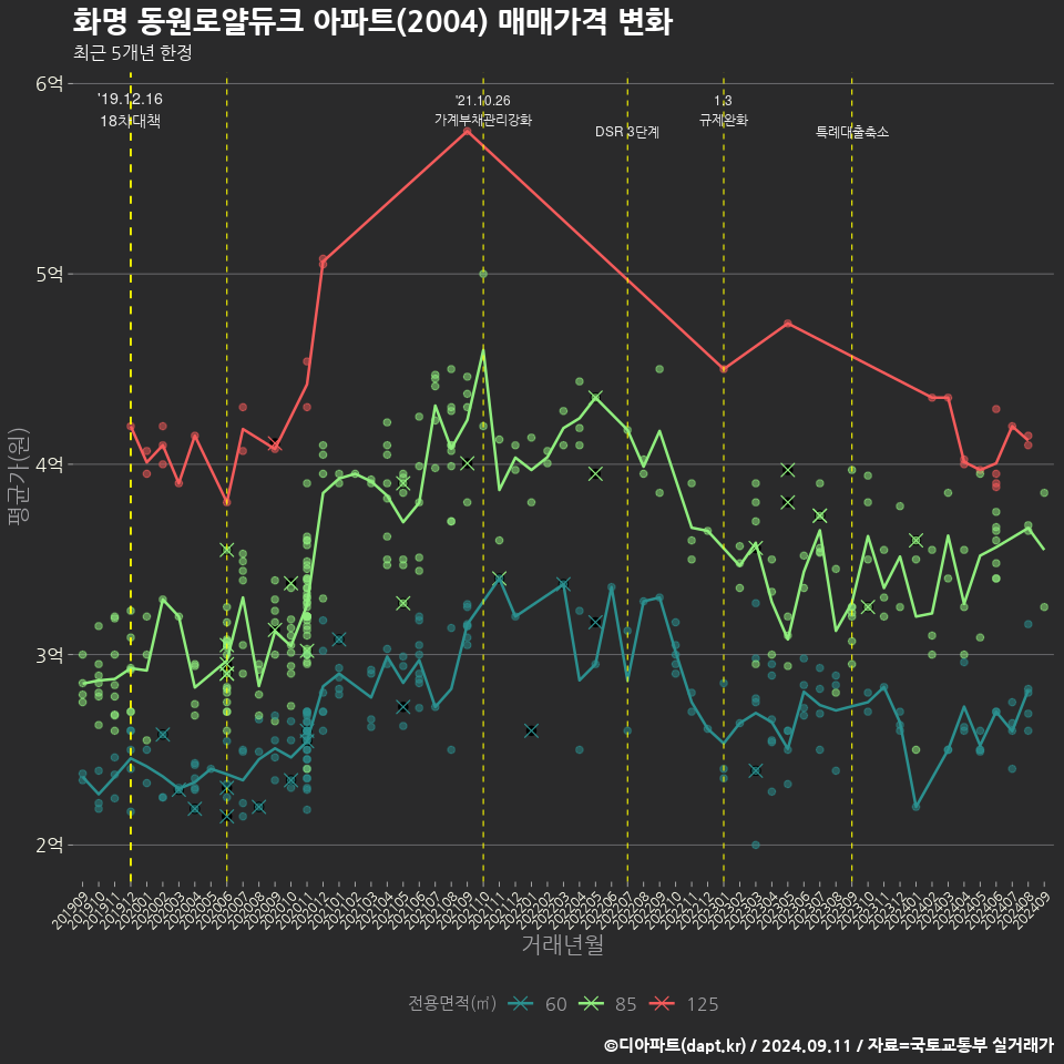 화명 동원로얄듀크 아파트(2004) 매매가격 변화