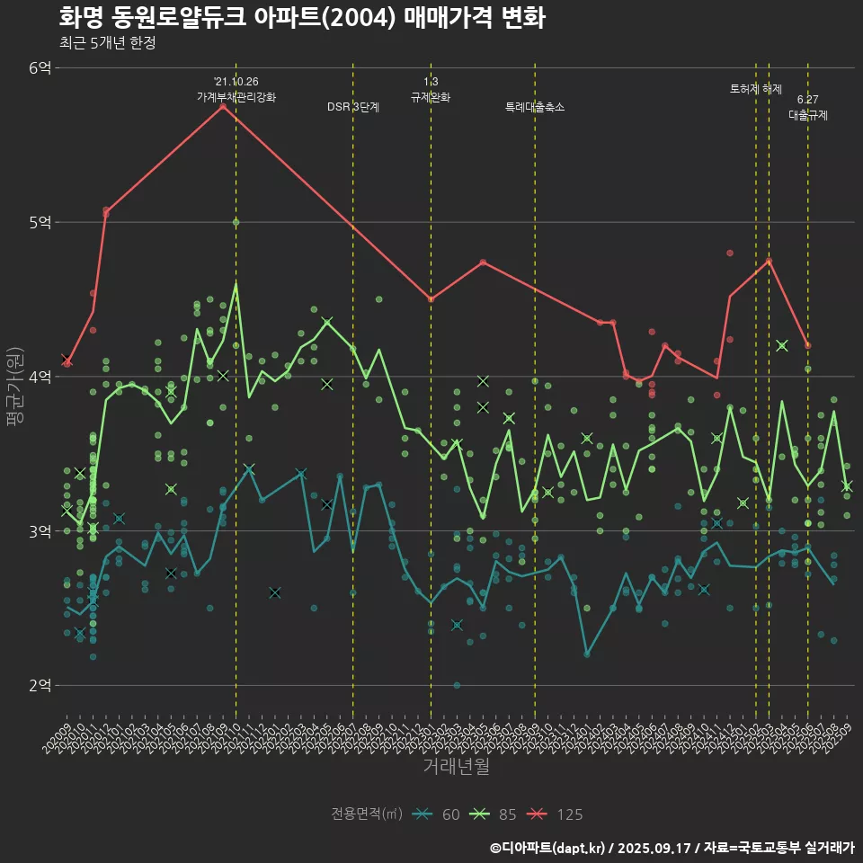 화명 동원로얄듀크 아파트(2004) 매매가격 변화