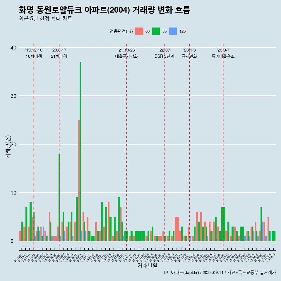 화명 동원로얄듀크 아파트(2004) 거래량 변화 흐름