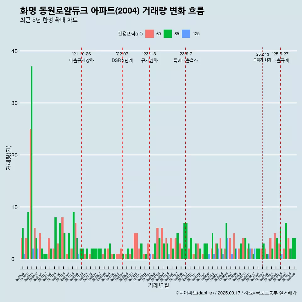 화명 동원로얄듀크 아파트(2004) 거래량 변화 흐름